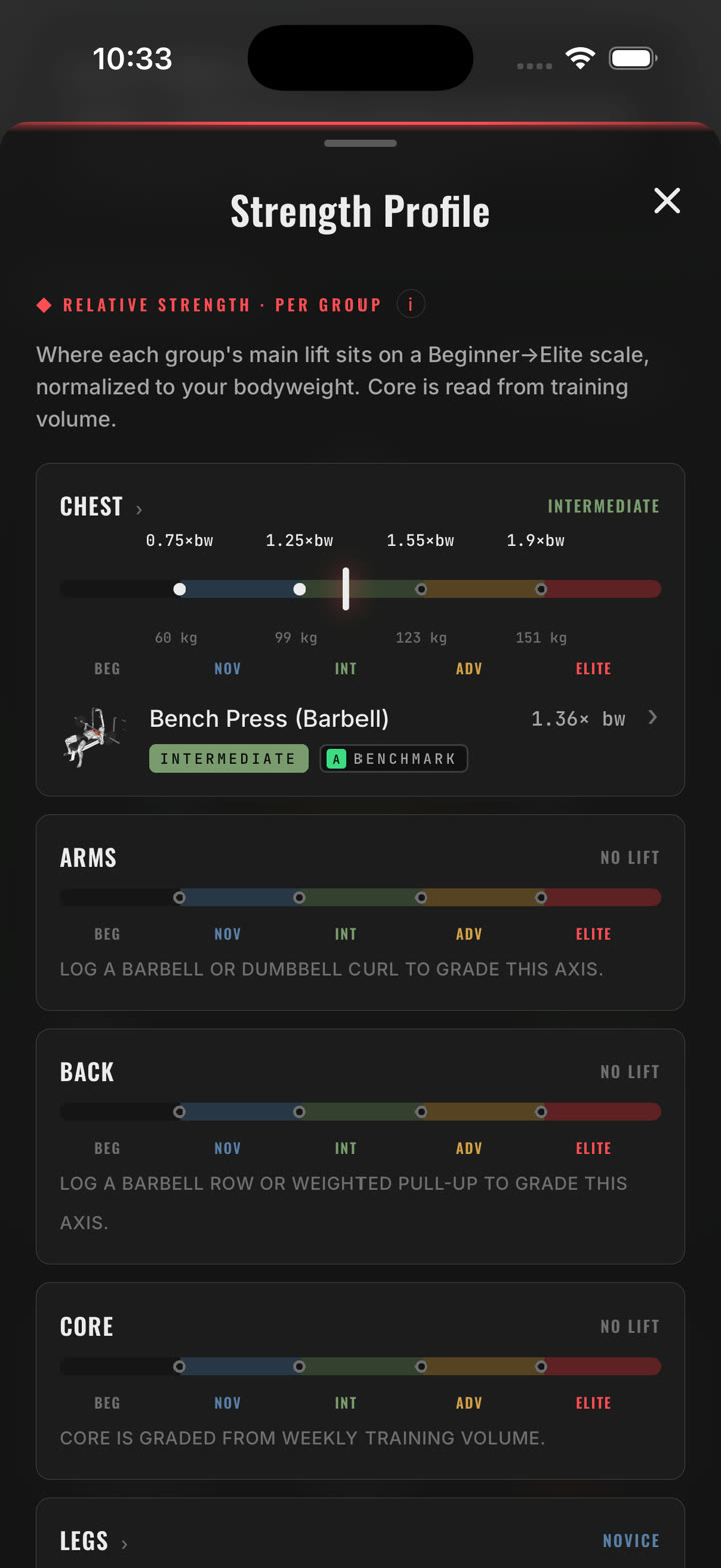 Strength Profile: chest graded Intermediate from a 1.36× bodyweight bench press, other groups awaiting a lift